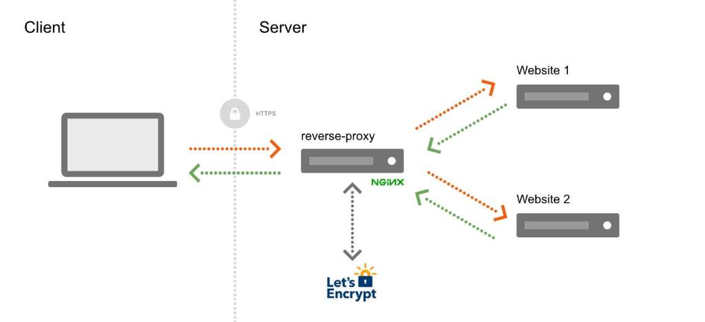 Prerequisites for Setting Up HTTPS on Nginx
