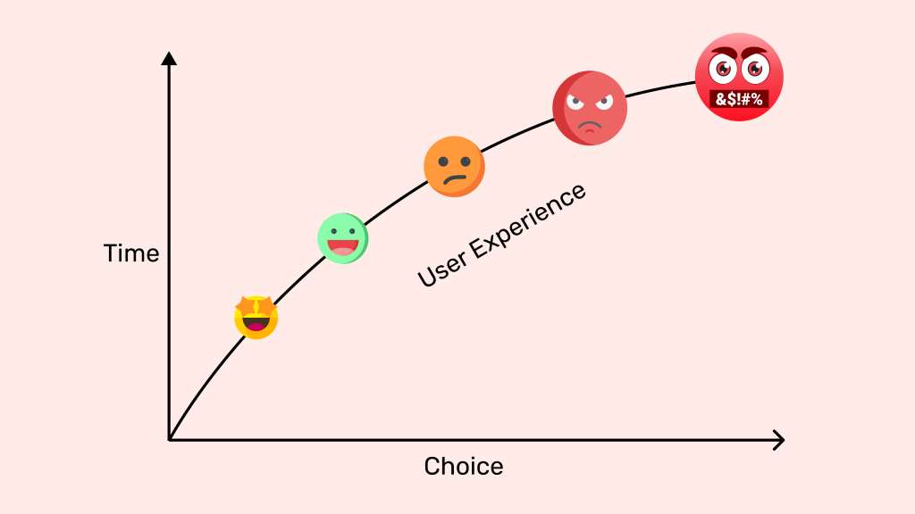 How Hick’s Law Skyrockets Your Landing Page Conversion Rates