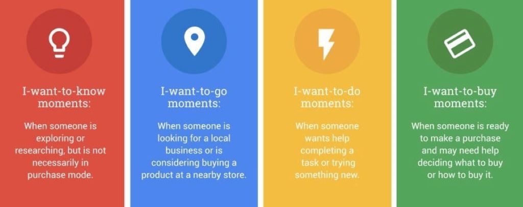 A flowchart showing the four types of micro-moments—know, go, do, buy—and the corresponding data signals used for marketing decisions