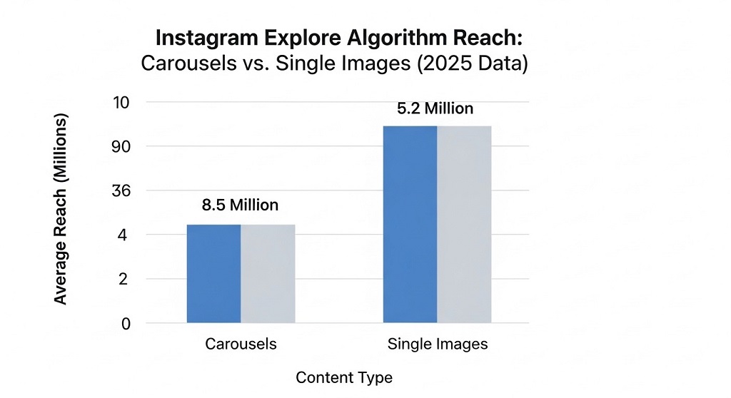 Is it better to post Reels or carousels for Explore